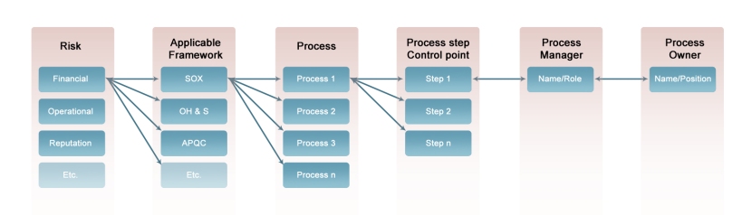 Linking risk to process